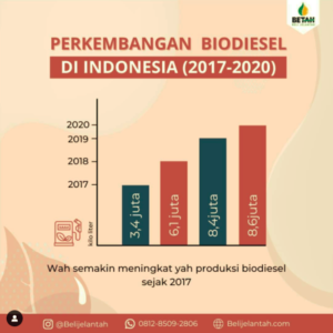 grafik perkembangan bio diesel indonesia